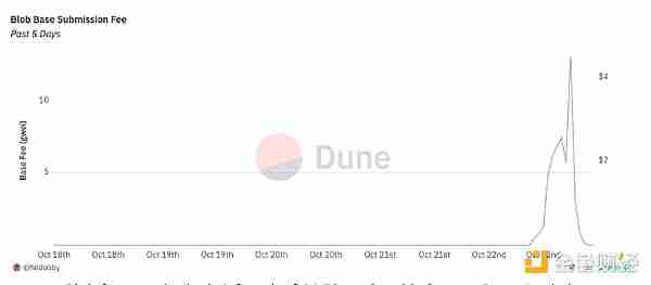 以太坊Blob费用飙升:这对L2意味着什么?